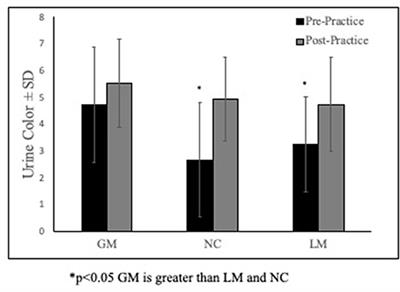 Relationship Between Pre- and Post-exercise Body Mass Changes and Pre-exercise Urine Color in Female Athletes